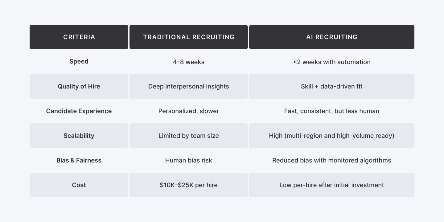 Quick Comparison: Traditional Recruiting vs AI Recruiting 